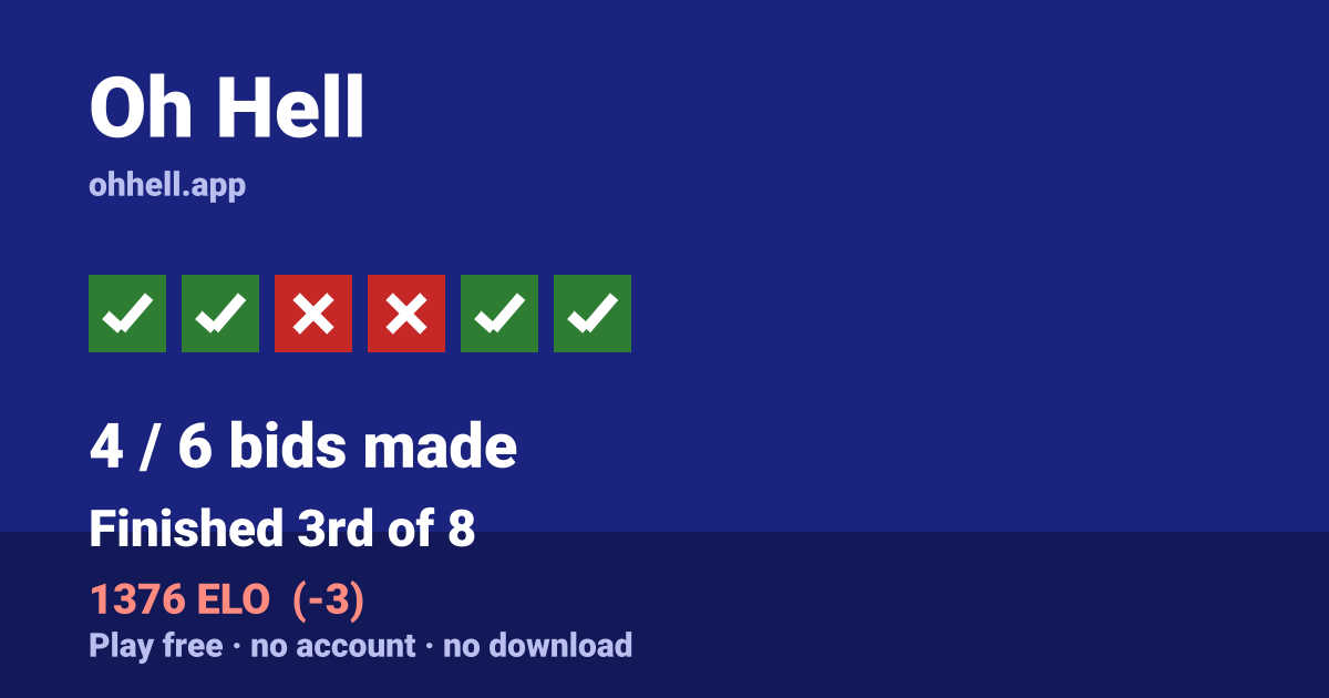 Finished 3rd of 8 · 4/6 bids made · 1376 ELO. Play Oh Hell free — no account, no download.