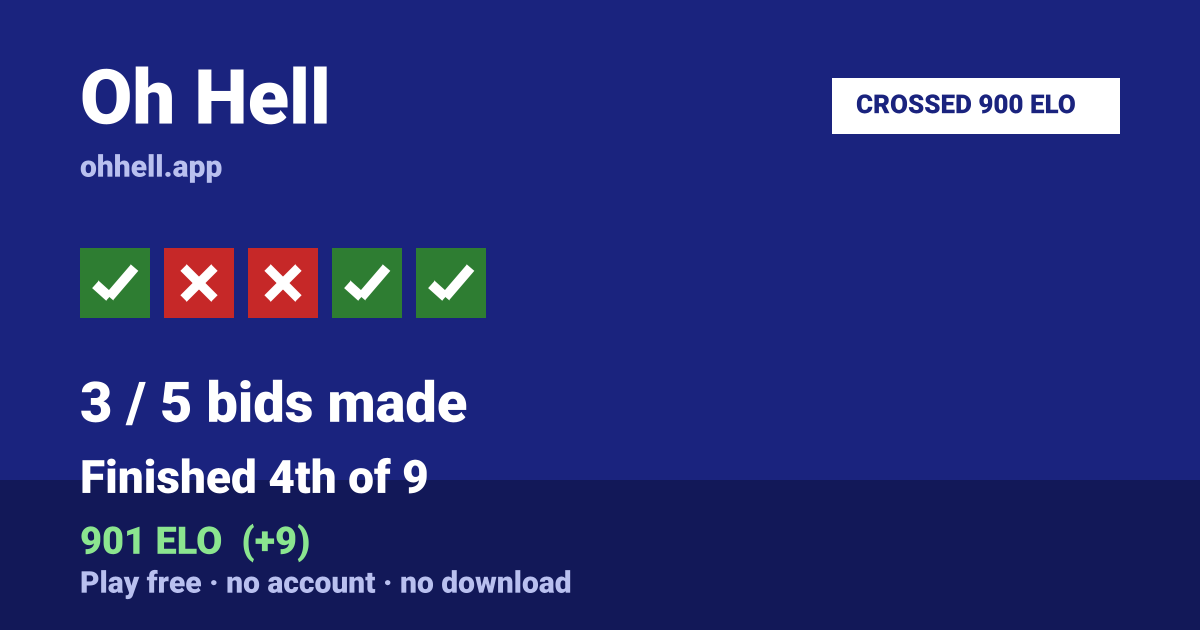 Finished 4th of 9 · 3/5 bids made · 901 ELO. Play Oh Hell free — no account, no download.