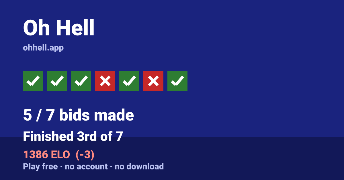 Finished 3rd of 7 · 5/7 bids made · 1386 ELO. Play Oh Hell free — no account, no download.