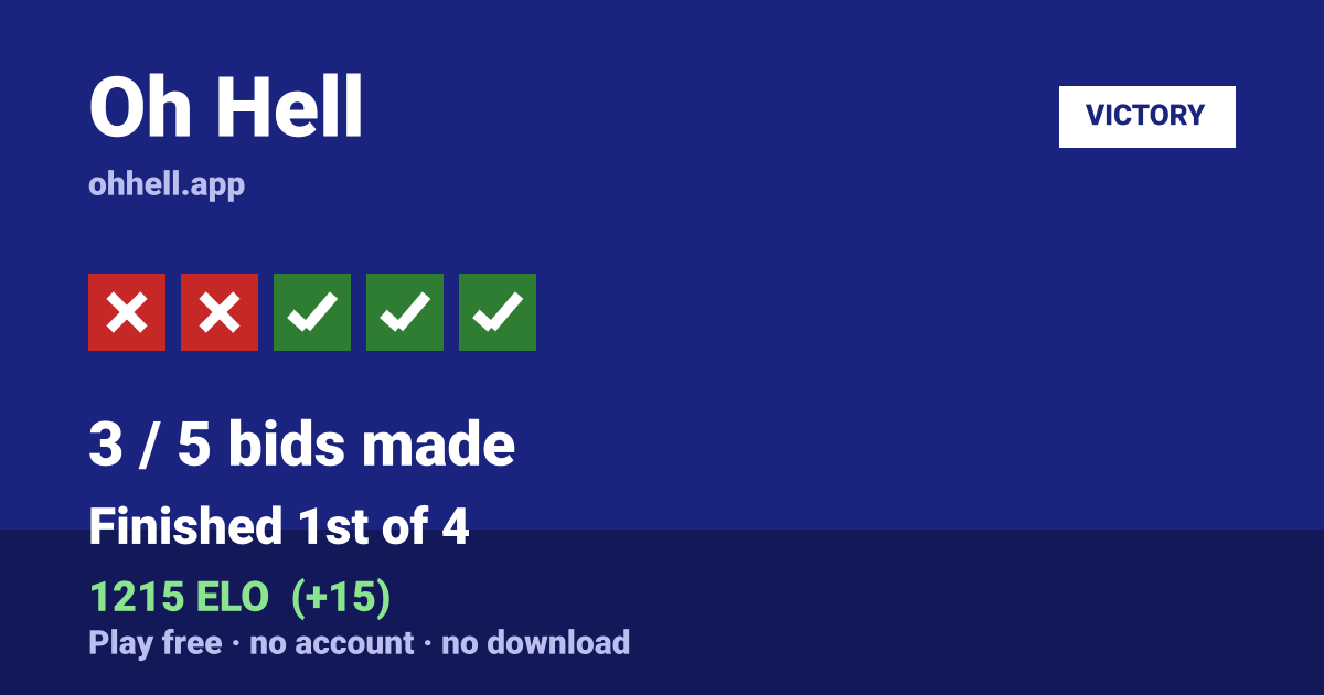 Finished 1st of 4 · 3/5 bids made · 1215 ELO. Play Oh Hell free — no account, no download.