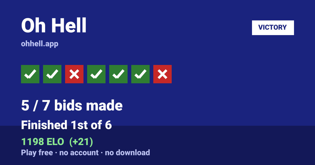 Finished 1st of 6 · 5/7 bids made · 1198 ELO. Play Oh Hell free — no account, no download.