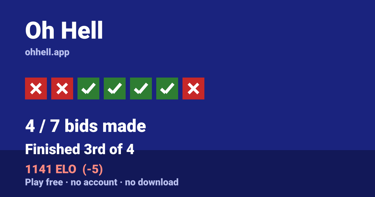 Finished 3rd of 4 · 4/7 bids made · 1141 ELO. Play Oh Hell free — no account, no download.