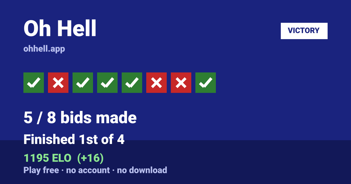 Finished 1st of 4 · 5/8 bids made · 1195 ELO. Play Oh Hell free — no account, no download.