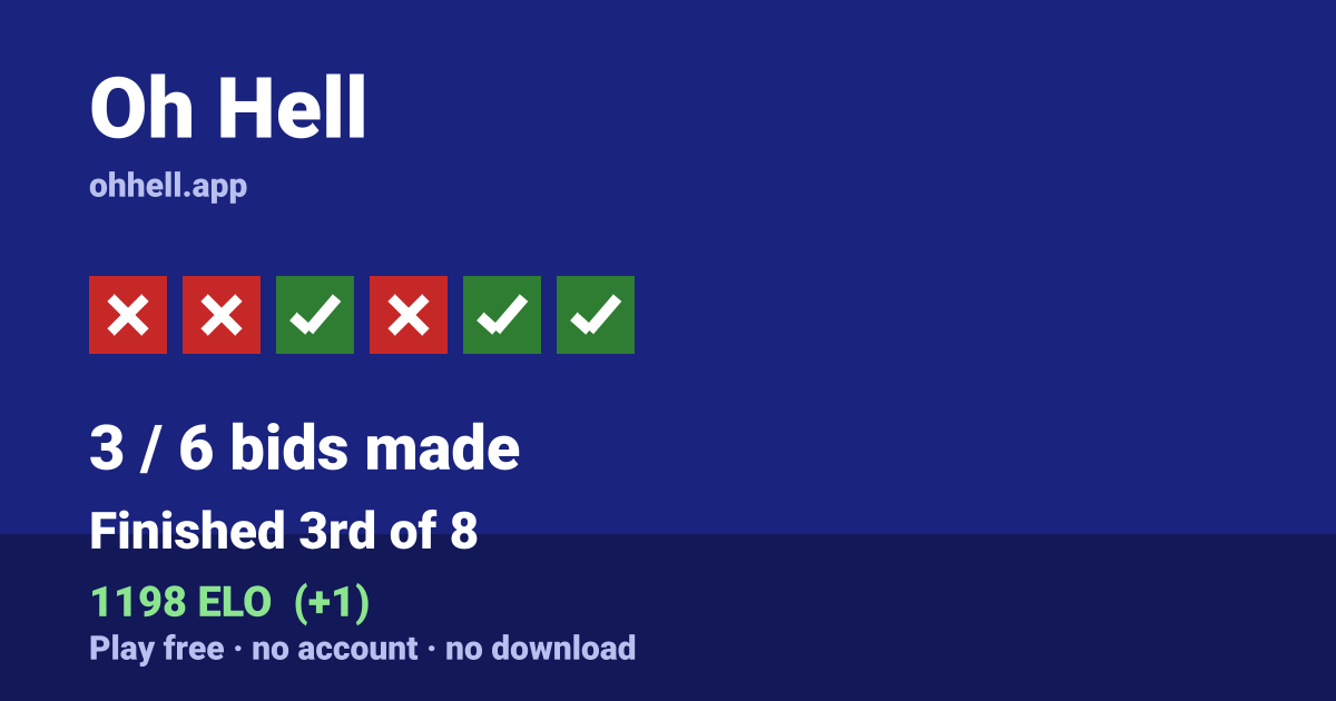 Finished 3rd of 8 · 3/6 bids made · 1198 ELO. Play Oh Hell free — no account, no download.