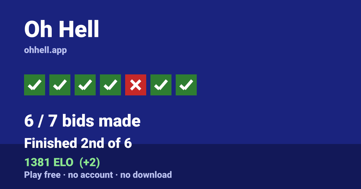 Finished 2nd of 6 · 6/7 bids made · 1381 ELO. Play Oh Hell free — no account, no download.