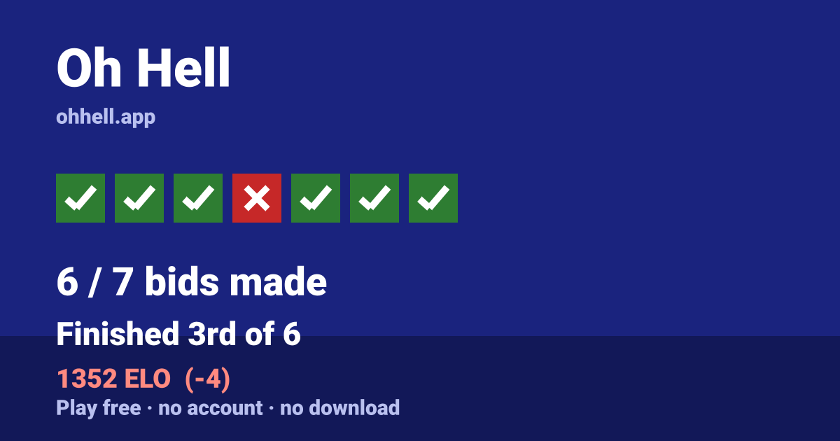 Finished 3rd of 6 · 6/7 bids made · 1352 ELO. Play Oh Hell free — no account, no download.