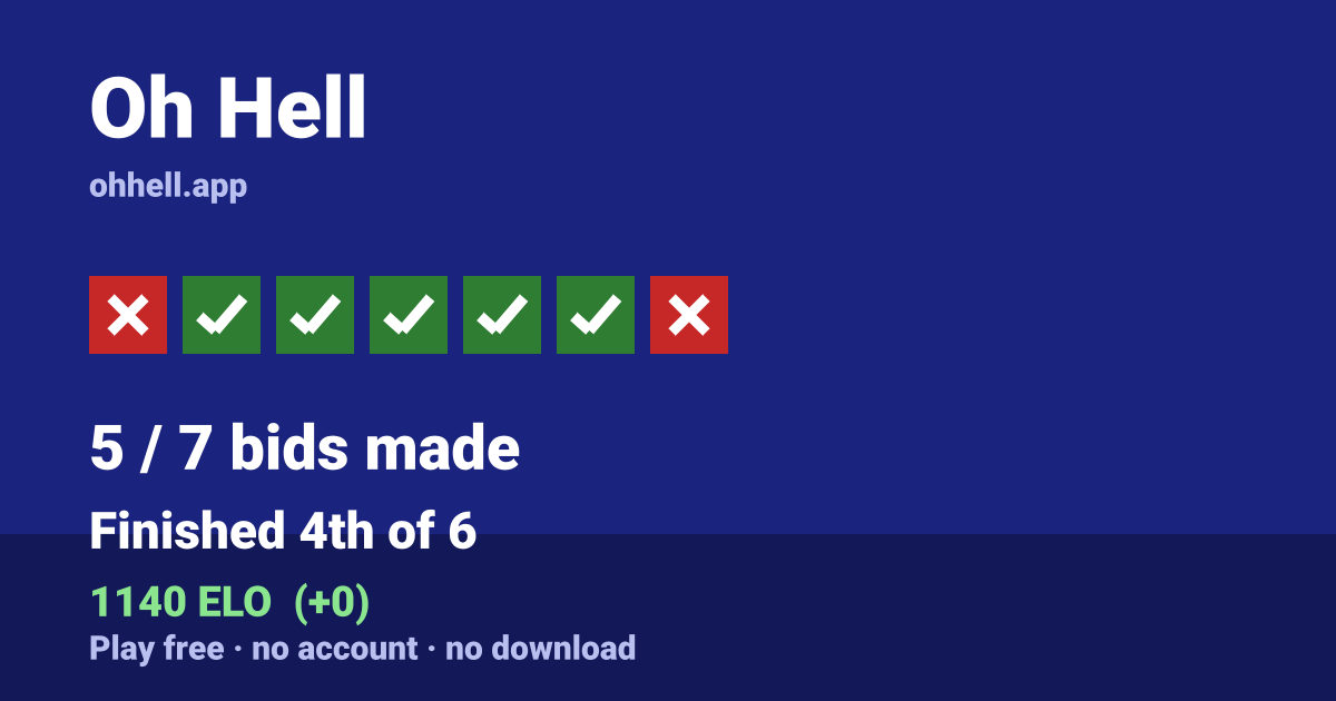 Finished 4th of 6 · 5/7 bids made · 1140 ELO. Play Oh Hell free — no account, no download.
