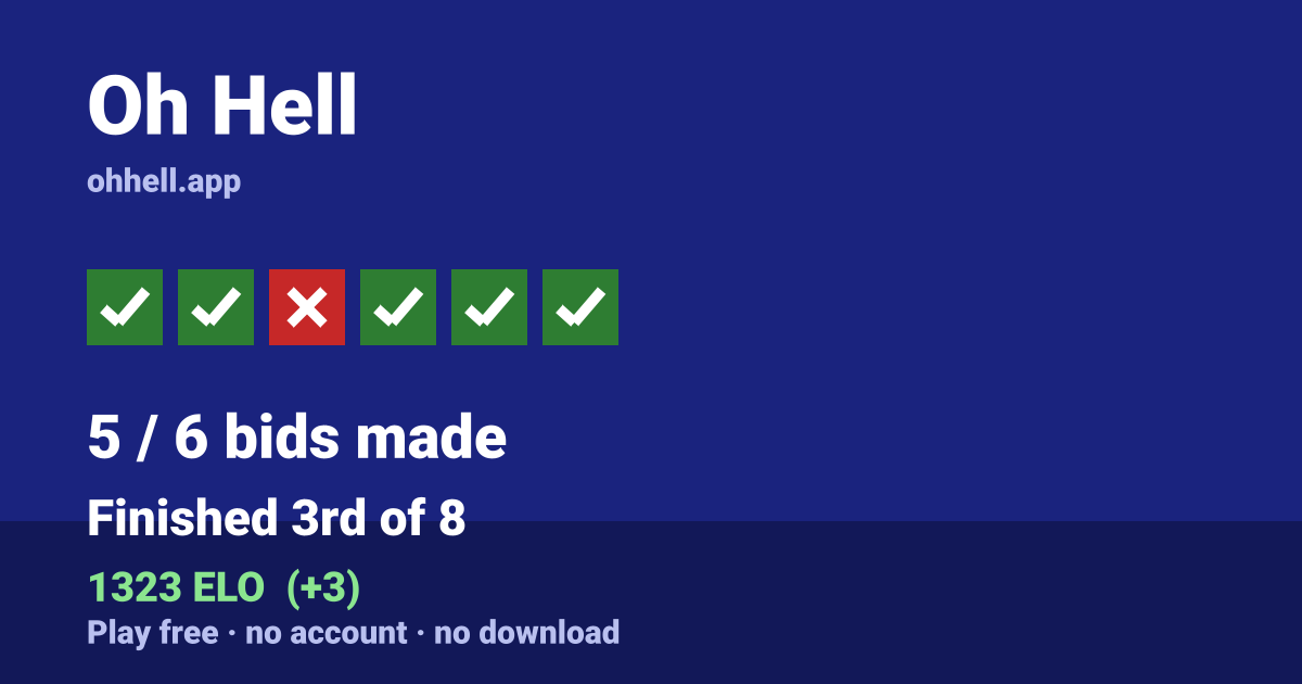 Finished 3rd of 8 · 5/6 bids made · 1323 ELO. Play Oh Hell free — no account, no download.