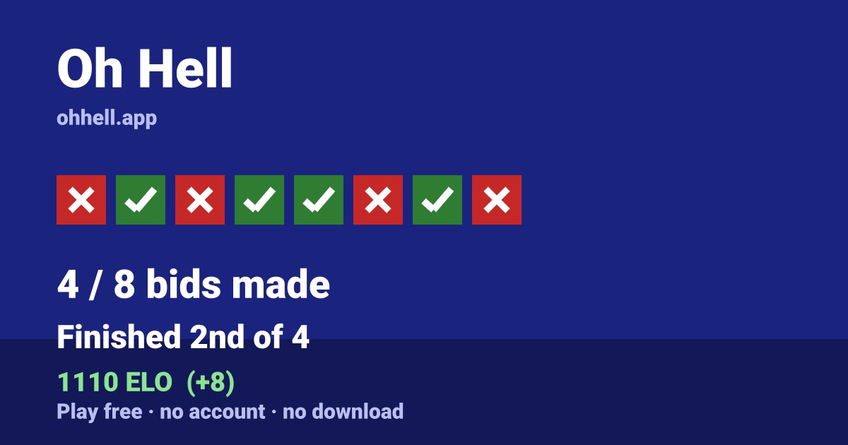 Finished 2nd of 4 · 4/8 bids made · 1110 ELO. Play Oh Hell free — no account, no download.