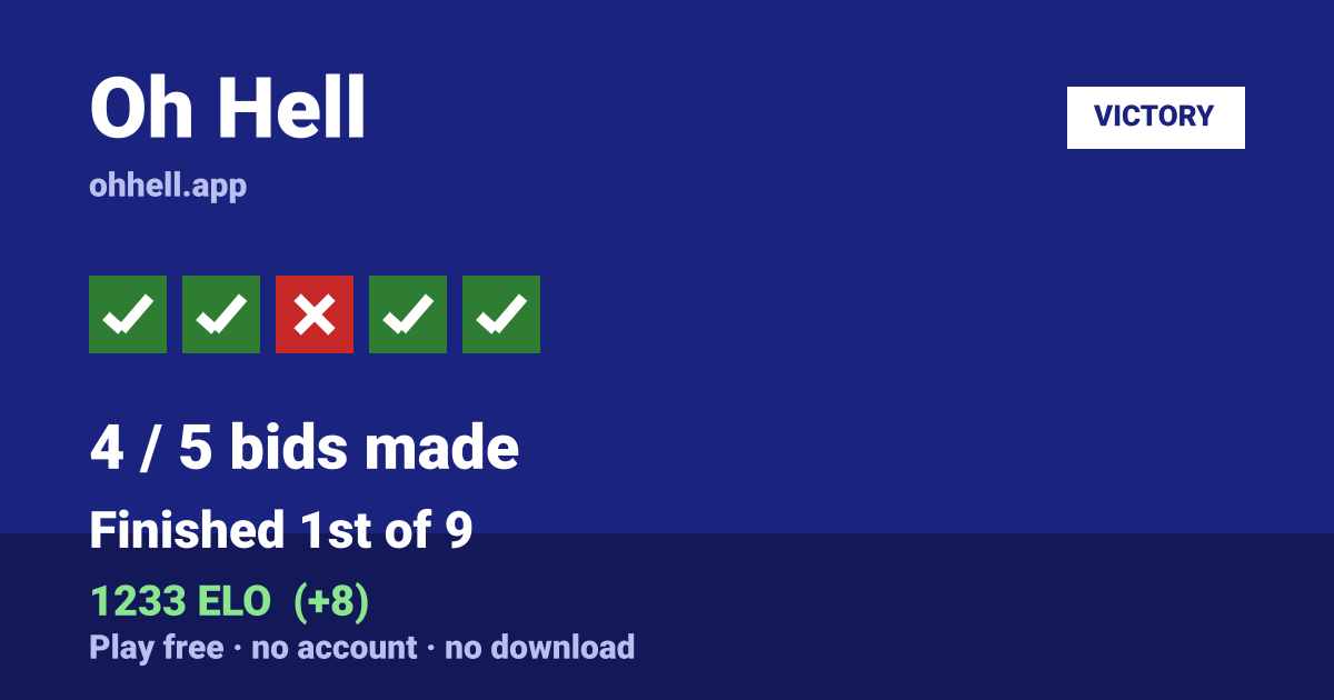 Finished 1st of 9 · 4/5 bids made · 1233 ELO. Play Oh Hell free — no account, no download.