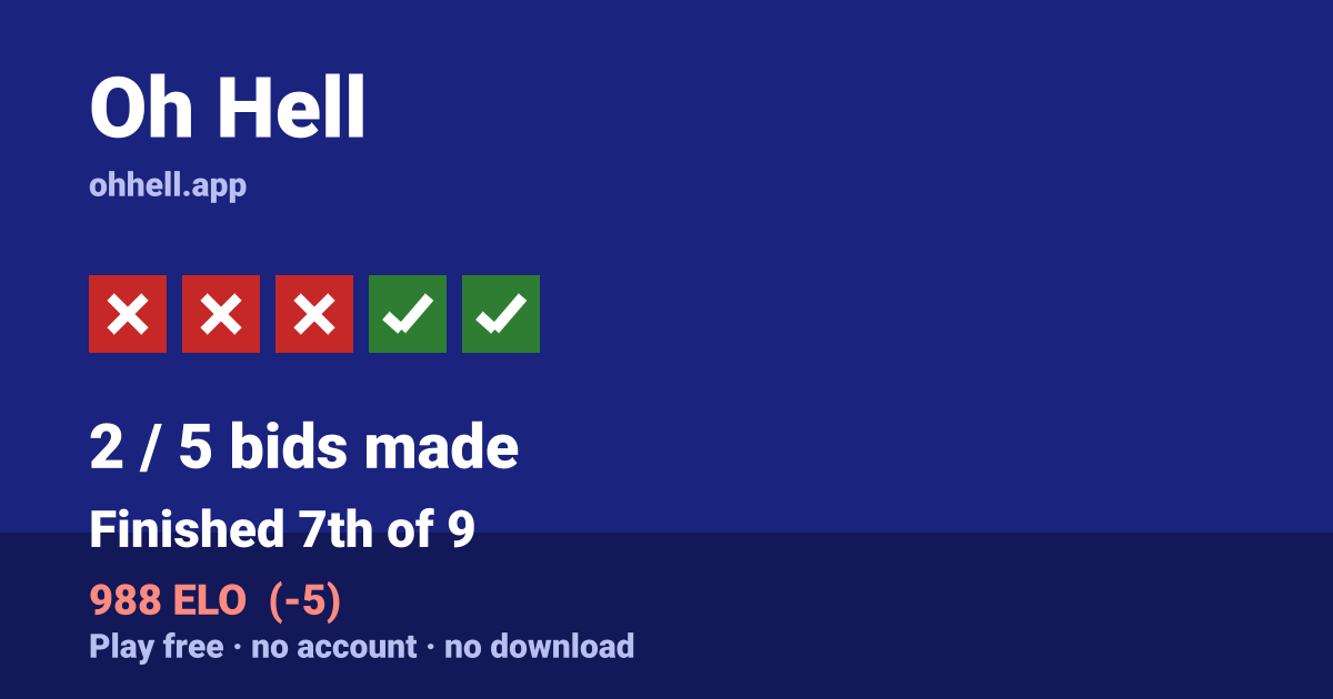 Finished 7th of 9 · 2/5 bids made · 988 ELO. Play Oh Hell free — no account, no download.