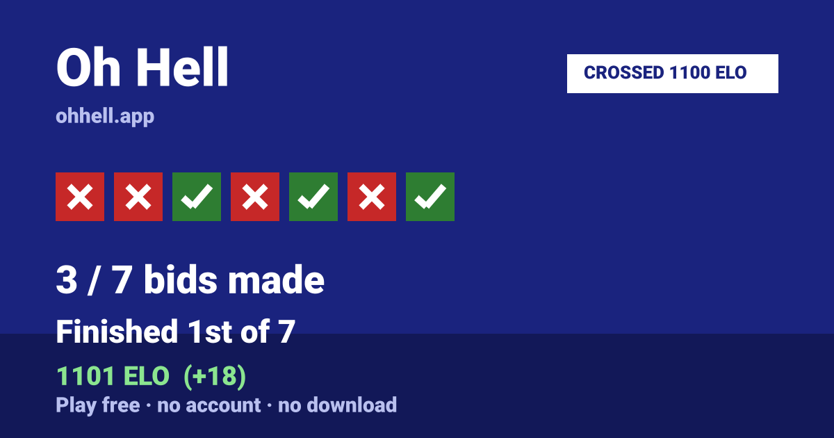 Finished 1st of 7 · 3/7 bids made · 1101 ELO. Play Oh Hell free — no account, no download.