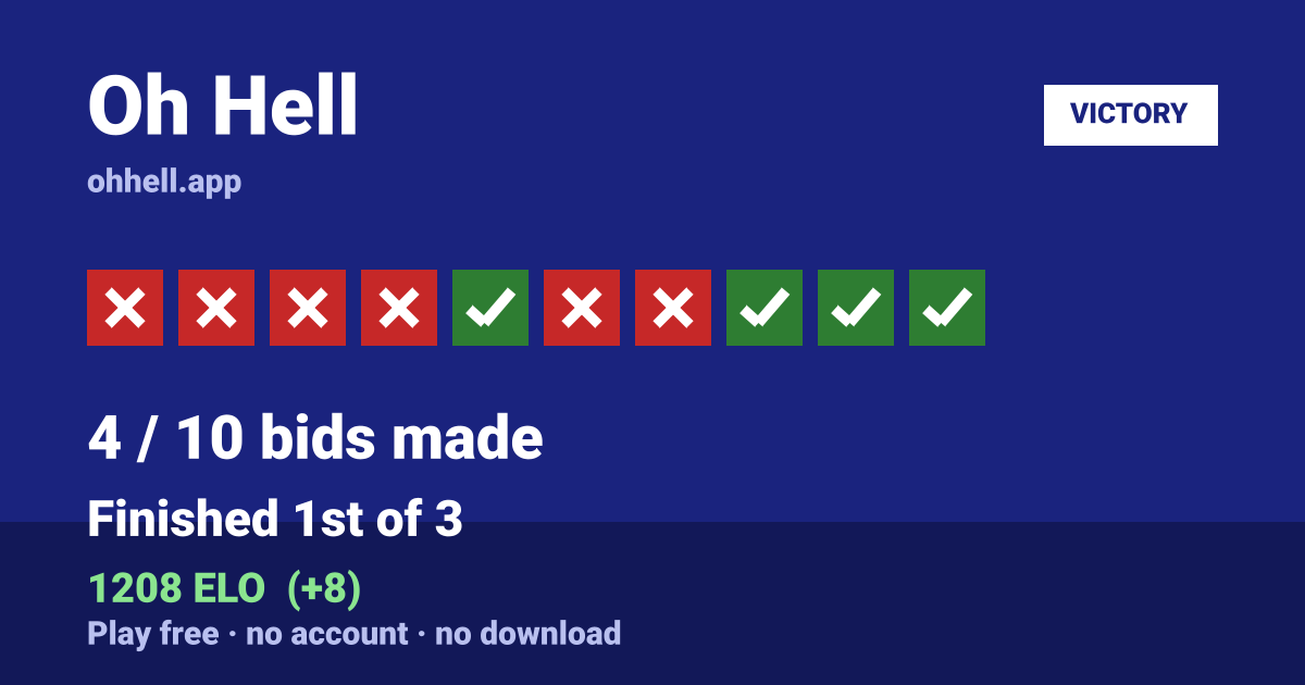 Finished 1st of 3 · 4/10 bids made · 1208 ELO. Play Oh Hell free — no account, no download.
