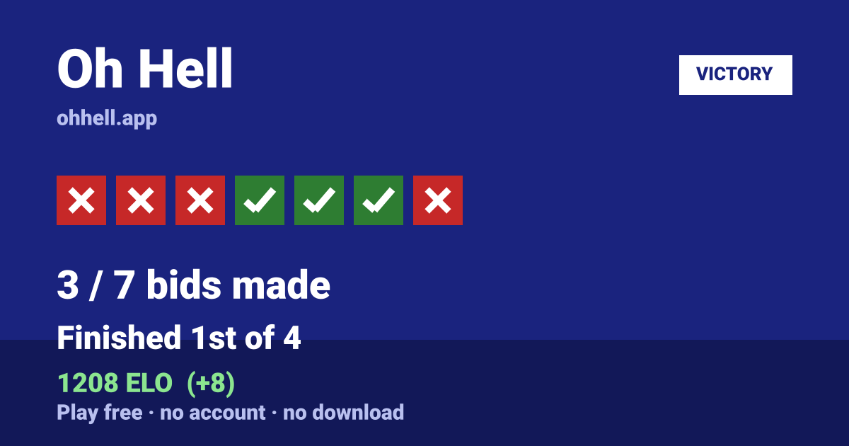 Finished 1st of 4 · 3/7 bids made · 1208 ELO. Play Oh Hell free — no account, no download.