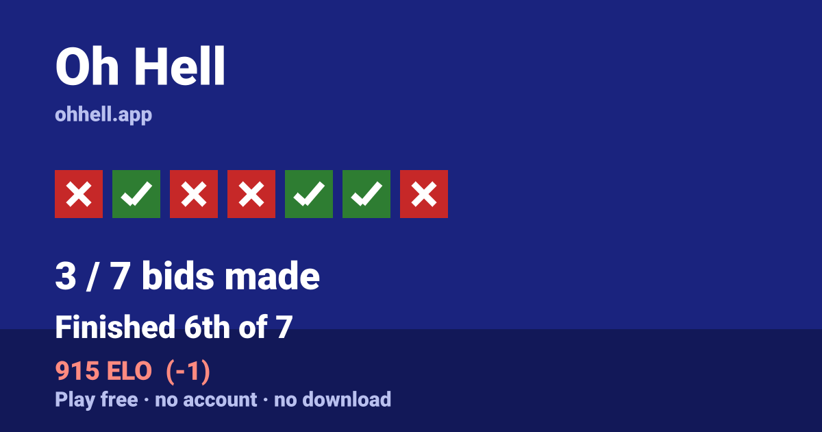 Finished 6th of 7 · 3/7 bids made · 915 ELO. Play Oh Hell free — no account, no download.
