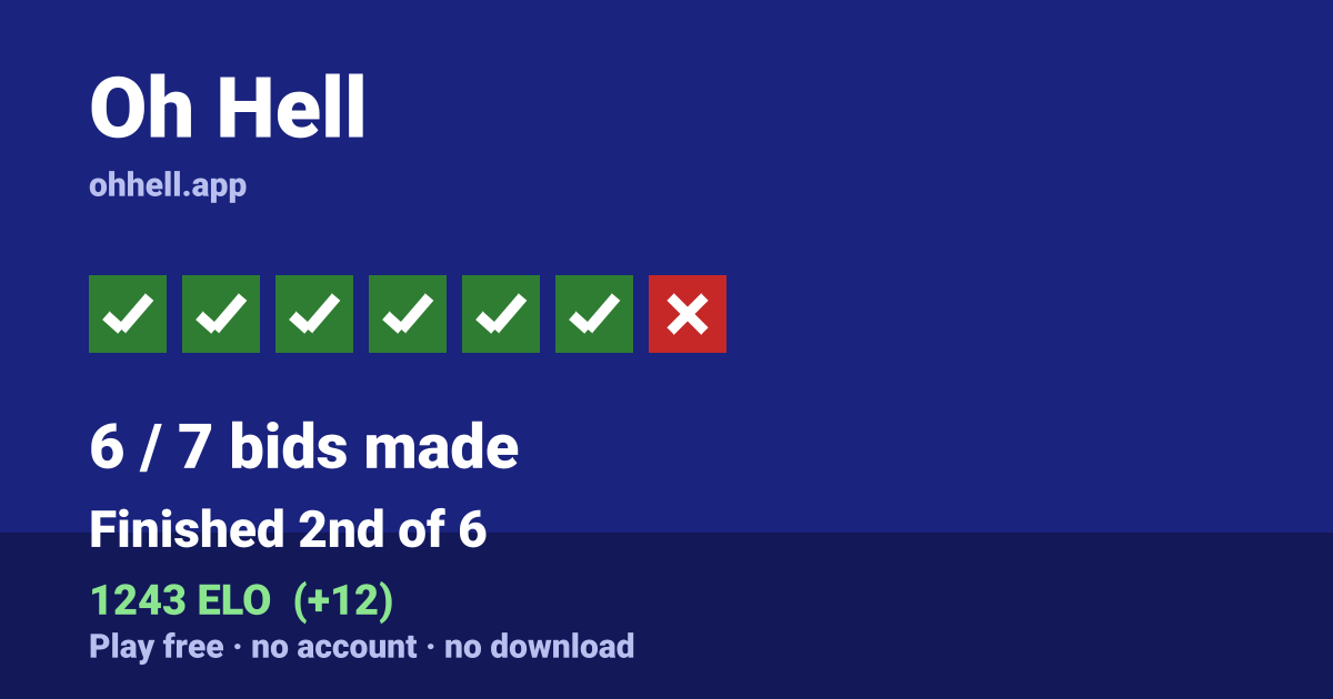 Finished 2nd of 6 · 6/7 bids made · 1243 ELO. Play Oh Hell free — no account, no download.