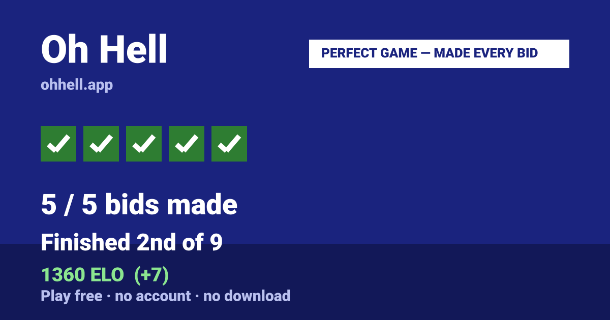 Finished 2nd of 9 · 5/5 bids made · 1360 ELO. Play Oh Hell free — no account, no download.