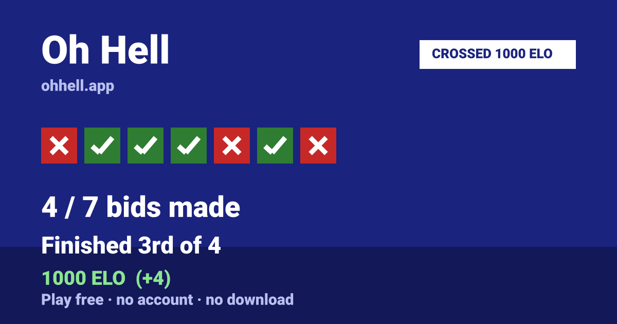 Finished 3rd of 4 · 4/7 bids made · 1000 ELO. Play Oh Hell free — no account, no download.