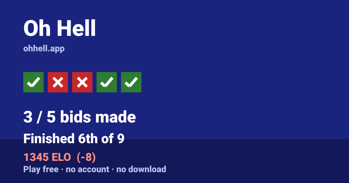 Finished 6th of 9 · 3/5 bids made · 1345 ELO. Play Oh Hell free — no account, no download.