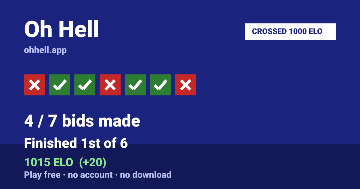 Finished 1st of 6 · 4/7 bids made · 1015 ELO. Play Oh Hell free — no account, no download.