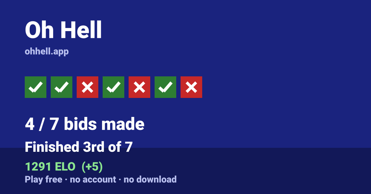 Finished 3rd of 7 · 4/7 bids made · 1291 ELO. Play Oh Hell free — no account, no download.