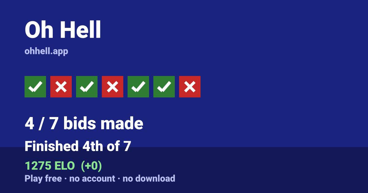 Finished 4th of 7 · 4/7 bids made · 1275 ELO. Play Oh Hell free — no account, no download.