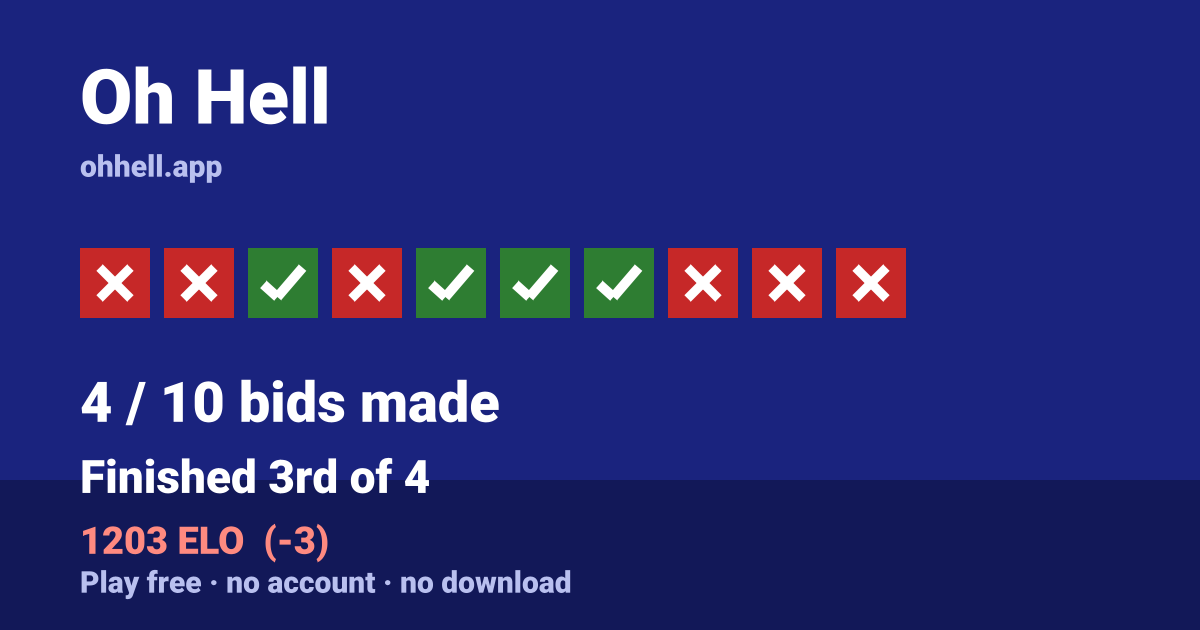Finished 3rd of 4 · 4/10 bids made · 1203 ELO. Play Oh Hell free — no account, no download.