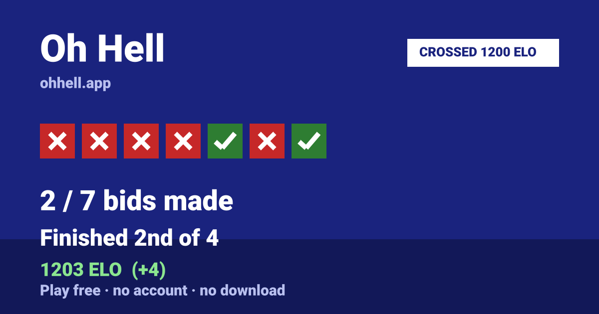Finished 2nd of 4 · 2/7 bids made · 1203 ELO. Play Oh Hell free — no account, no download.