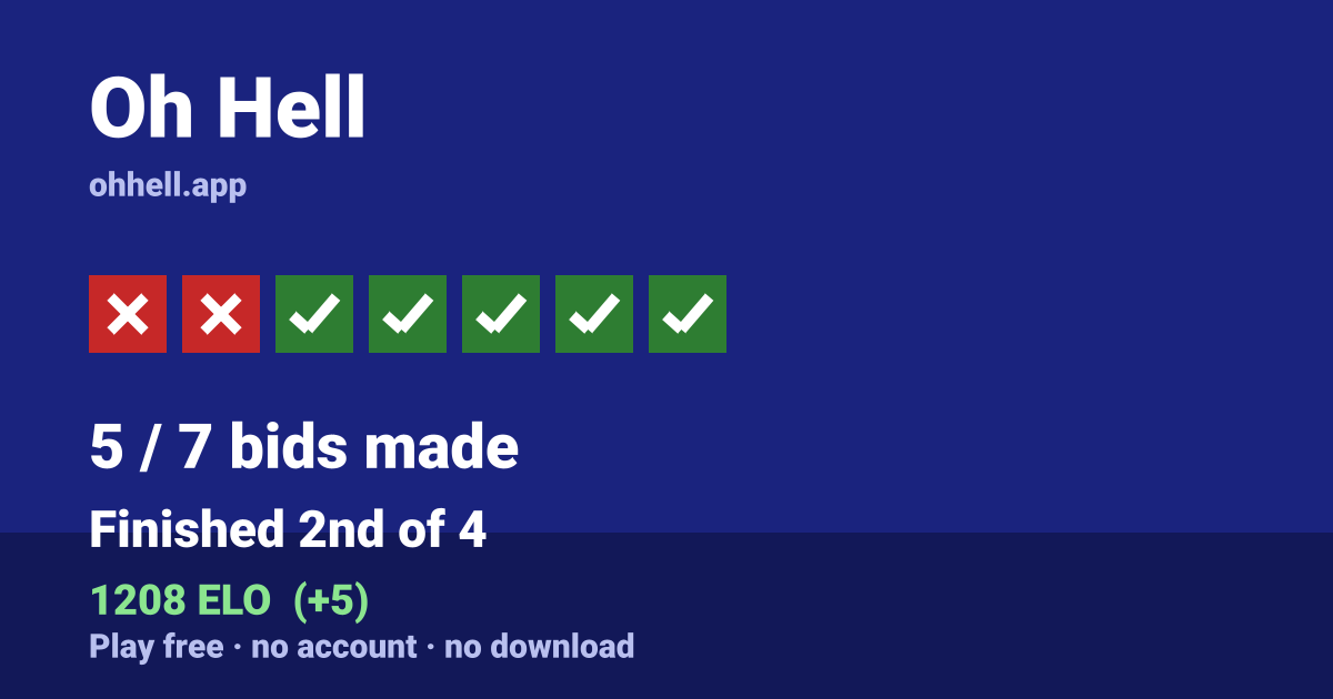 Finished 2nd of 4 · 5/7 bids made · 1208 ELO. Play Oh Hell free — no account, no download.