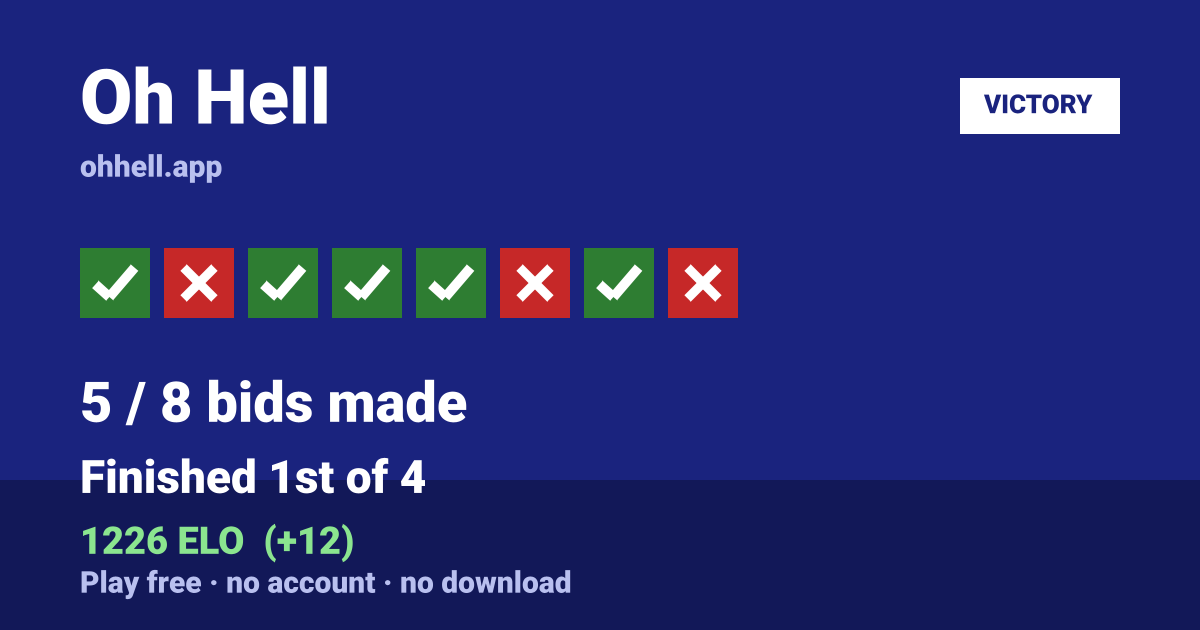 Finished 1st of 4 · 5/8 bids made · 1226 ELO. Play Oh Hell free — no account, no download.