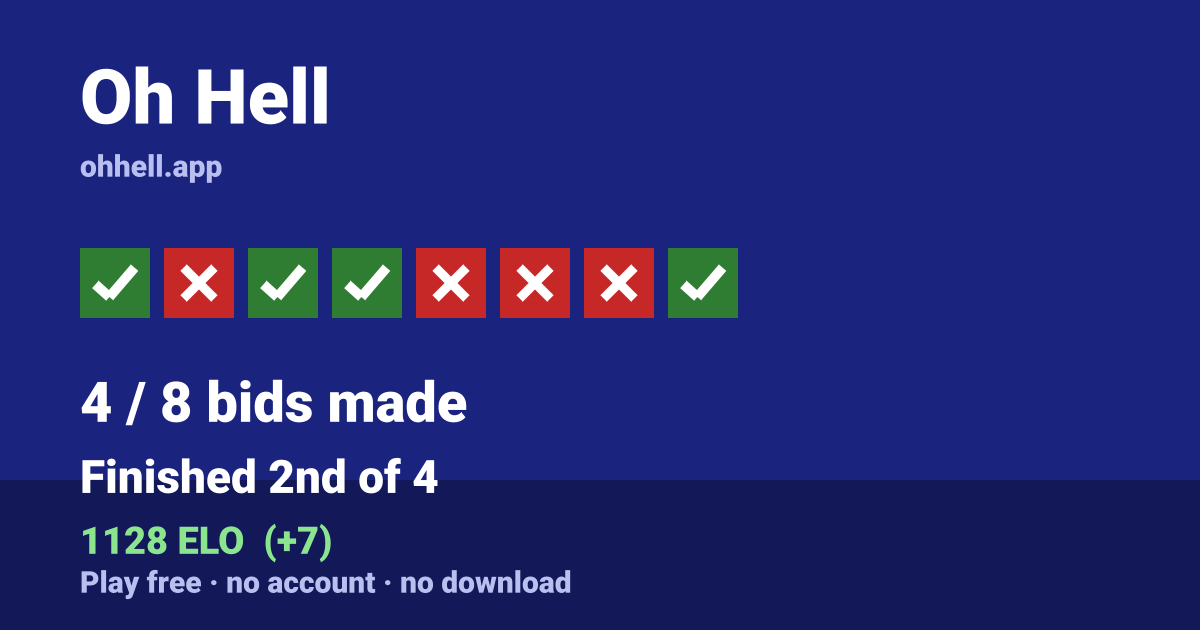 Finished 2nd of 4 · 4/8 bids made · 1128 ELO. Play Oh Hell free — no account, no download.