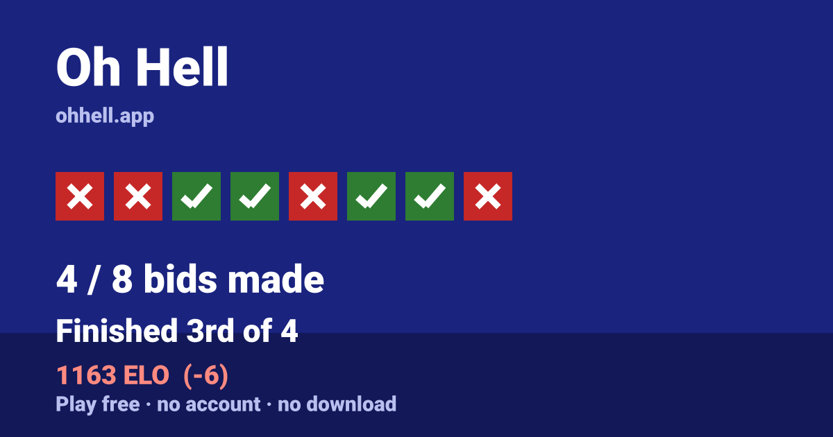Finished 3rd of 4 · 4/8 bids made · 1163 ELO. Play Oh Hell free — no account, no download.