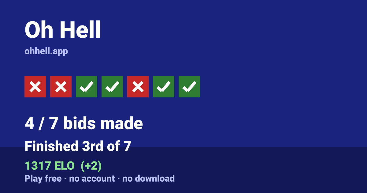 Finished 3rd of 7 · 4/7 bids made · 1317 ELO. Play Oh Hell free — no account, no download.