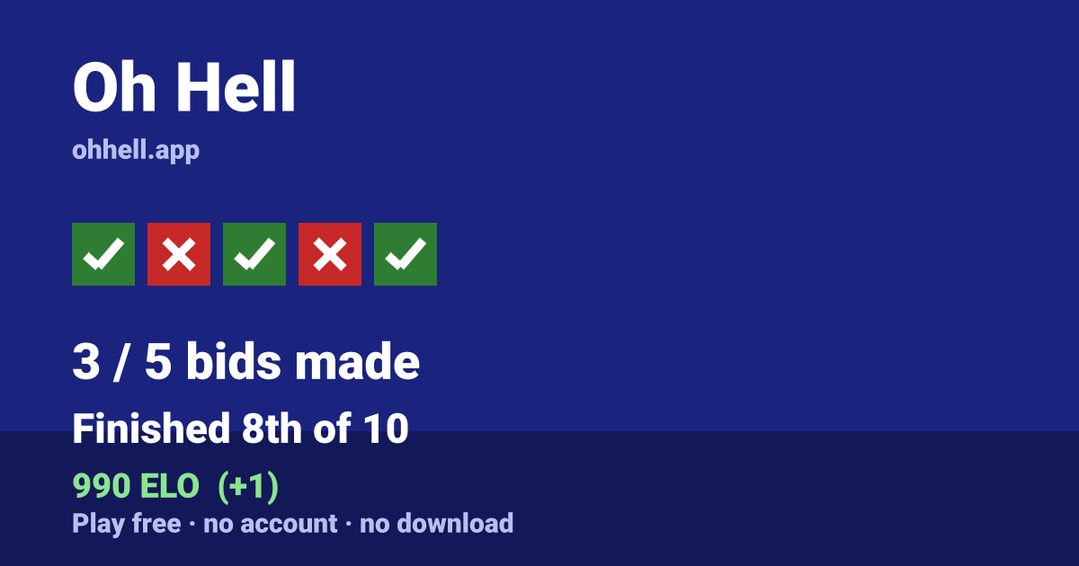Finished 8th of 10 · 3/5 bids made · 990 ELO. Play Oh Hell free — no account, no download.