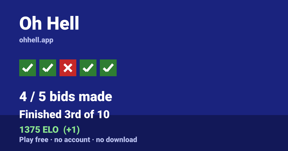 Finished 3rd of 10 · 4/5 bids made · 1375 ELO. Play Oh Hell free — no account, no download.