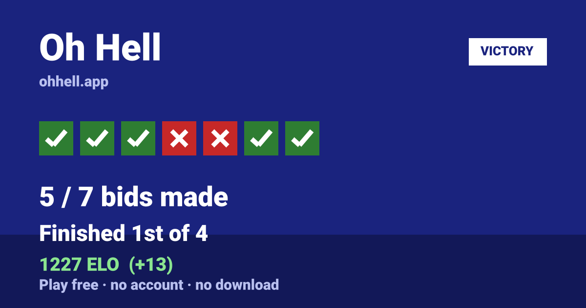 Finished 1st of 4 · 5/7 bids made · 1227 ELO. Play Oh Hell free — no account, no download.