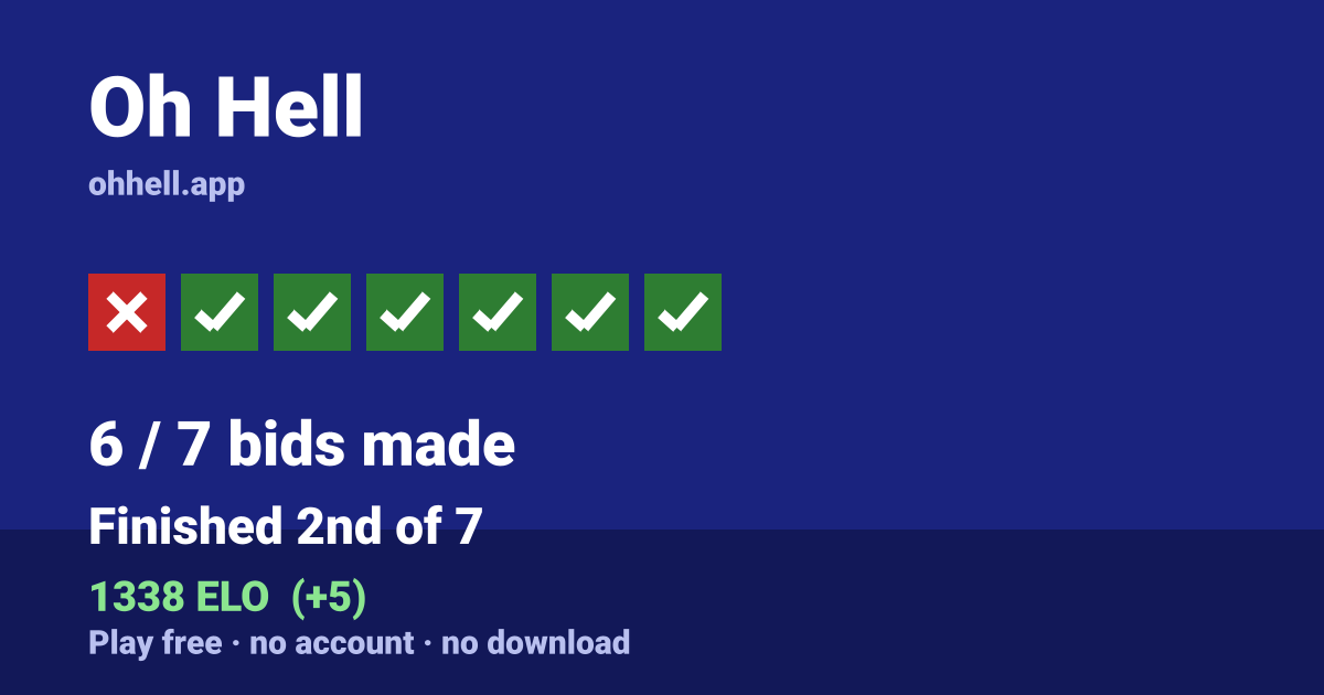 Finished 2nd of 7 · 6/7 bids made · 1338 ELO. Play Oh Hell free — no account, no download.