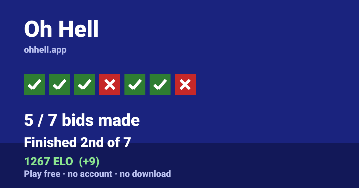 Finished 2nd of 7 · 5/7 bids made · 1267 ELO. Play Oh Hell free — no account, no download.