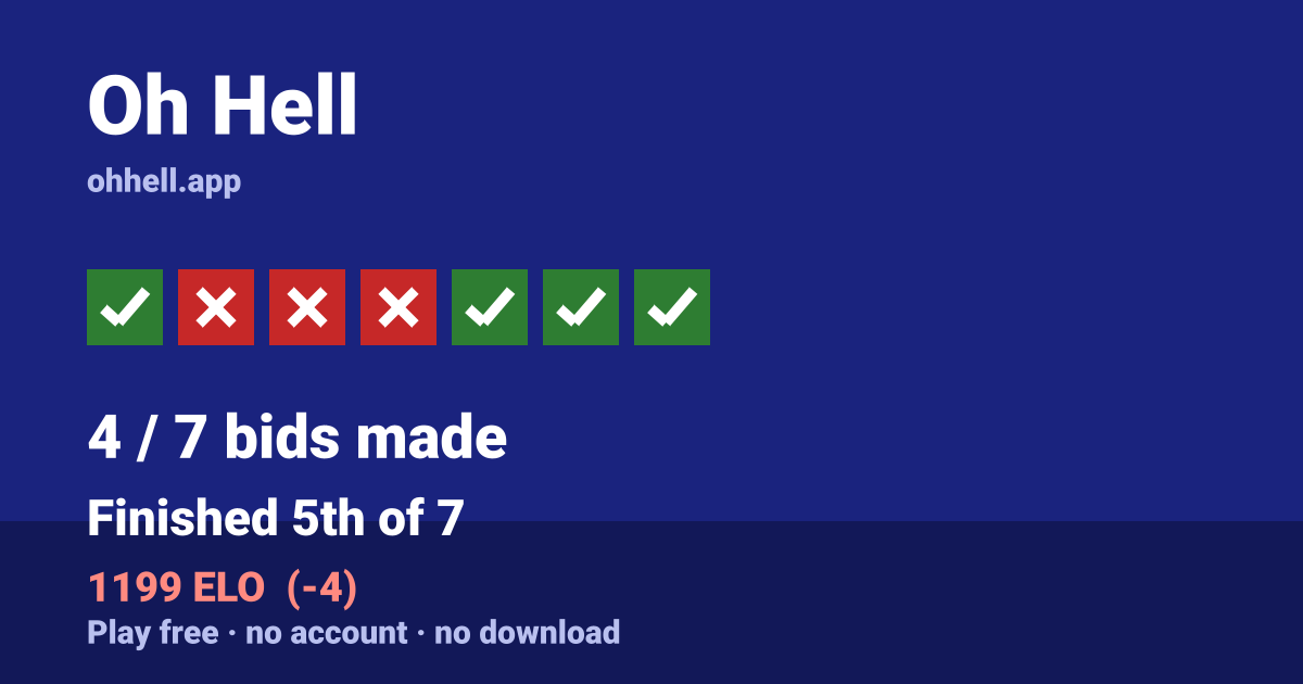Finished 5th of 7 · 4/7 bids made · 1199 ELO. Play Oh Hell free — no account, no download.