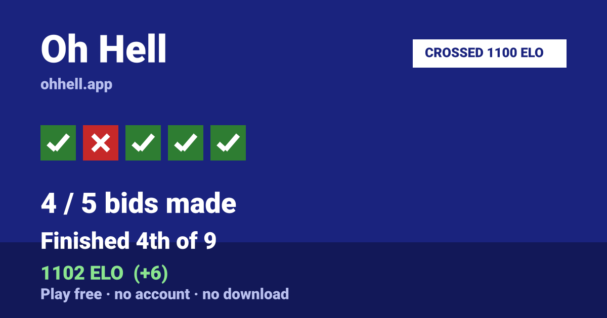 Finished 4th of 9 · 4/5 bids made · 1102 ELO. Play Oh Hell free — no account, no download.