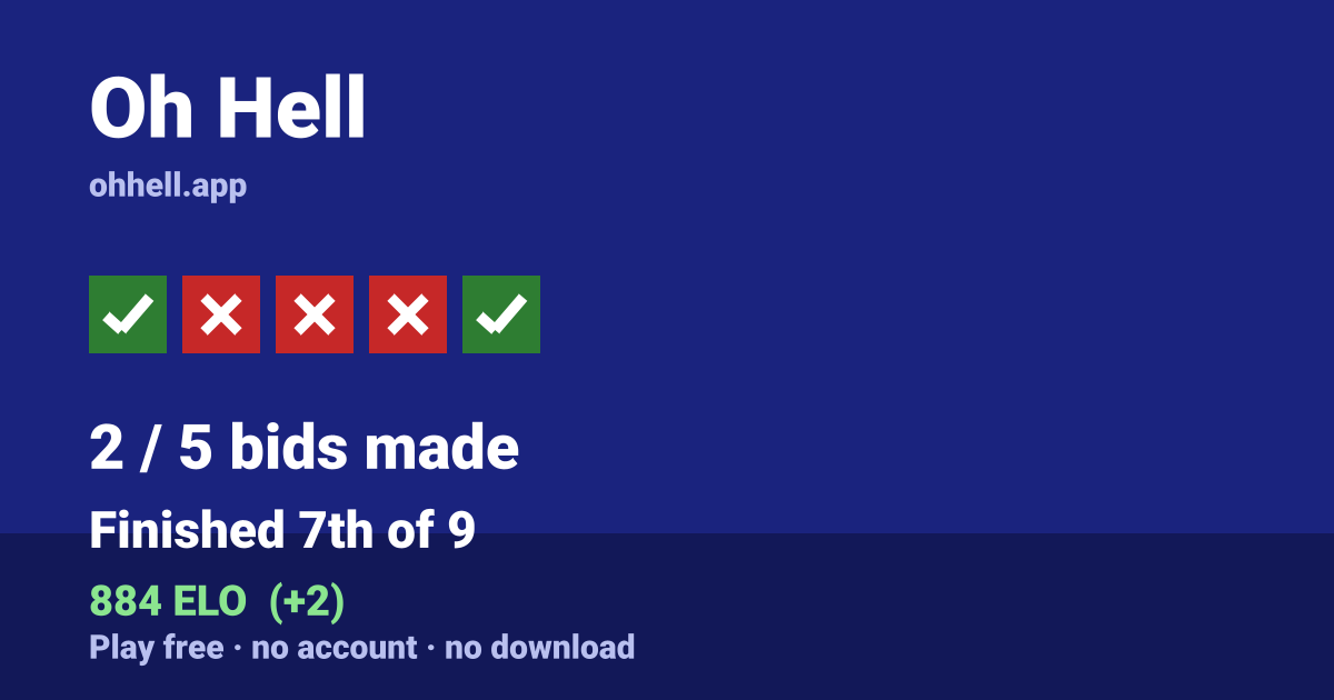 Finished 7th of 9 · 2/5 bids made · 884 ELO. Play Oh Hell free — no account, no download.