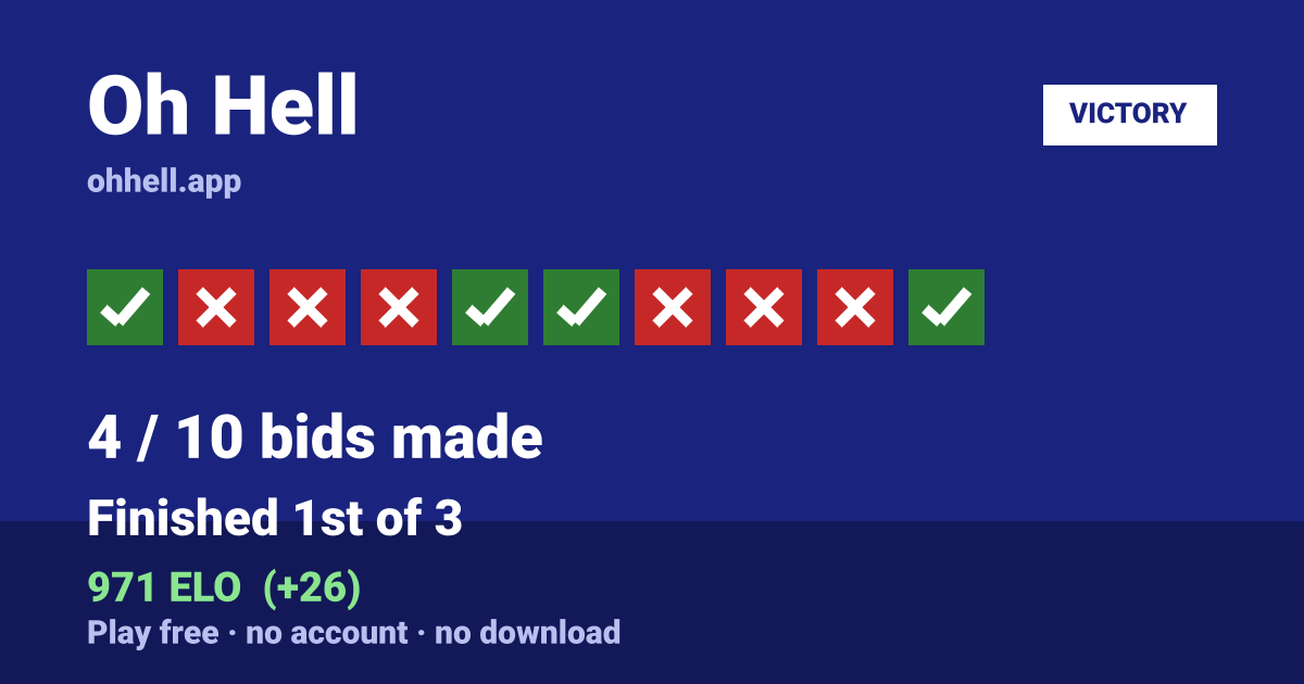 Finished 1st of 3 · 4/10 bids made · 971 ELO. Play Oh Hell free — no account, no download.