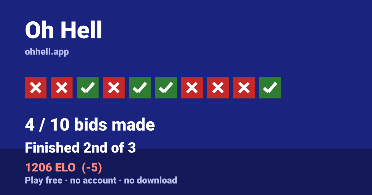 Finished 2nd of 3 · 4/10 bids made · 1206 ELO. Play Oh Hell free — no account, no download.