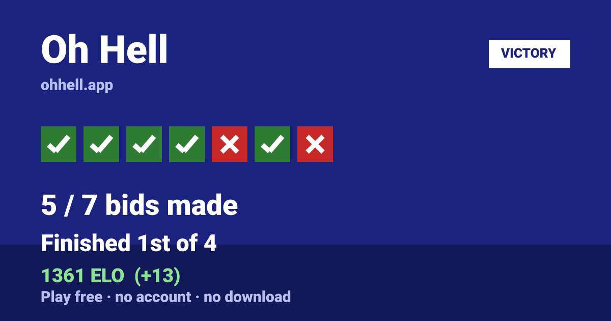 Finished 1st of 4 · 5/7 bids made · 1361 ELO. Play Oh Hell free — no account, no download.