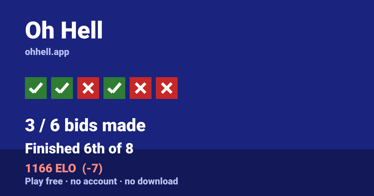 Finished 6th of 8 · 3/6 bids made · 1166 ELO. Play Oh Hell free — no account, no download.