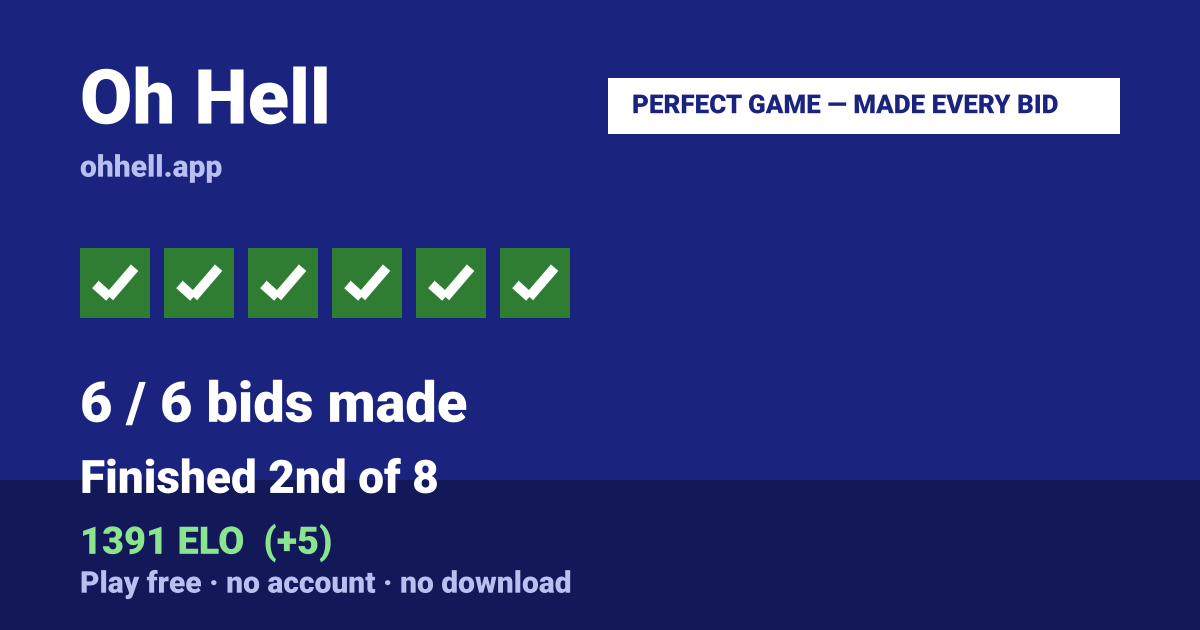 Finished 2nd of 8 · 6/6 bids made · 1391 ELO. Play Oh Hell free — no account, no download.