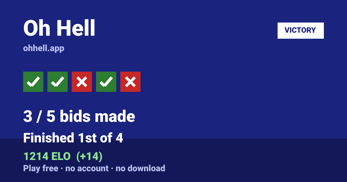 Finished 1st of 4 · 3/5 bids made · 1214 ELO. Play Oh Hell free — no account, no download.