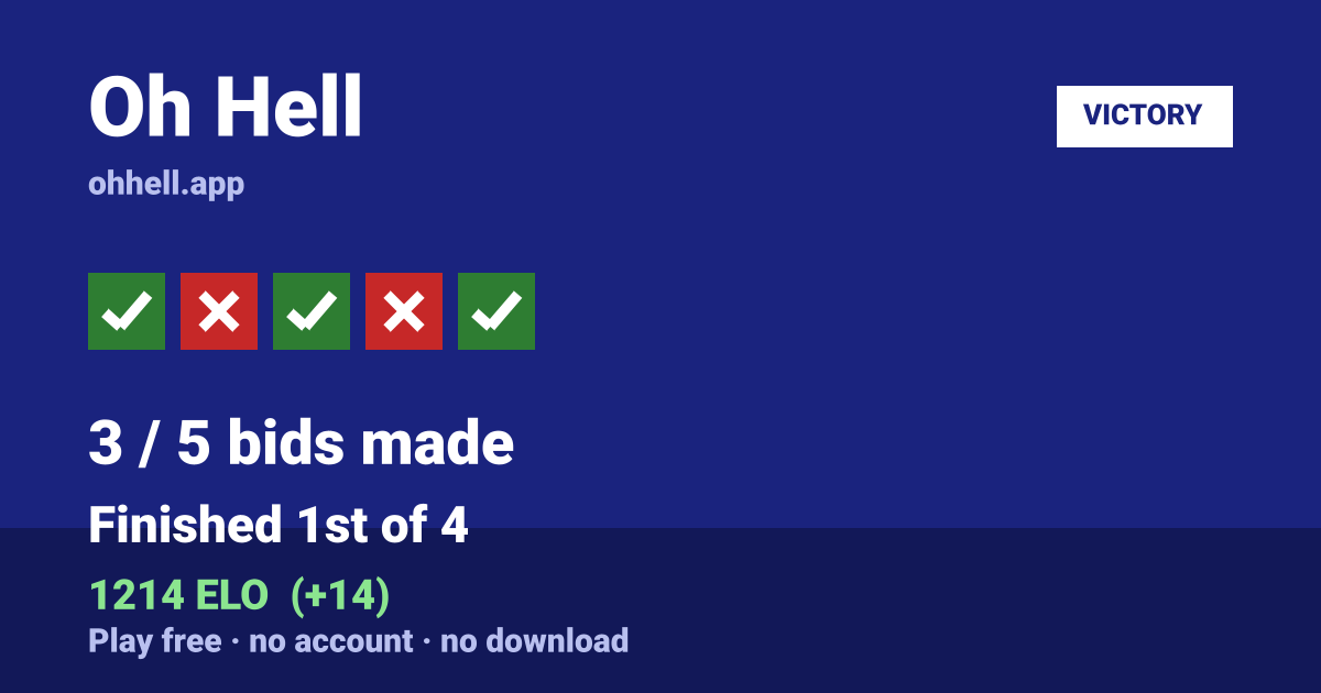 Finished 1st of 4 · 3/5 bids made · 1214 ELO. Play Oh Hell free — no account, no download.