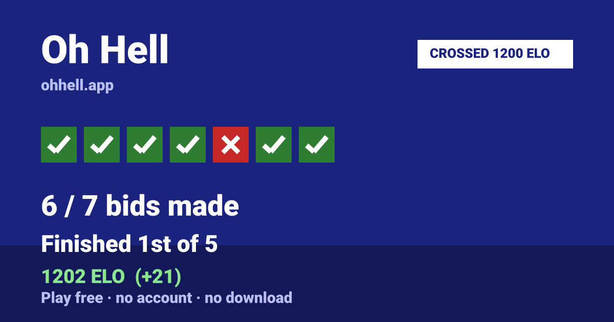 Finished 1st of 5 · 6/7 bids made · 1202 ELO. Play Oh Hell free — no account, no download.