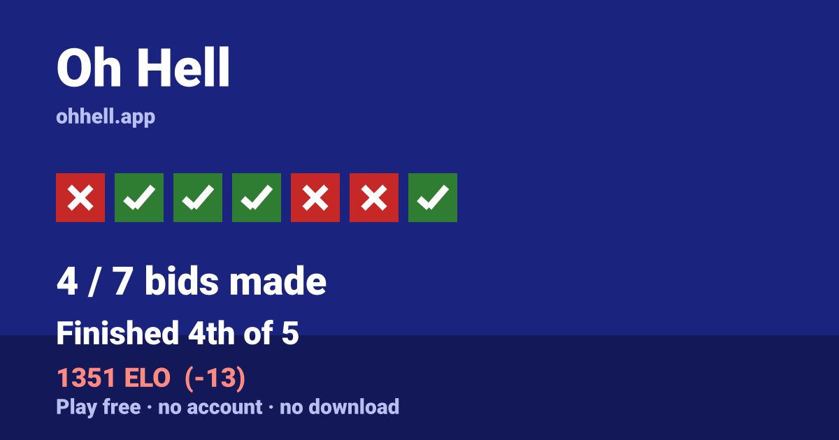 Finished 4th of 5 · 4/7 bids made · 1351 ELO. Play Oh Hell free — no account, no download.